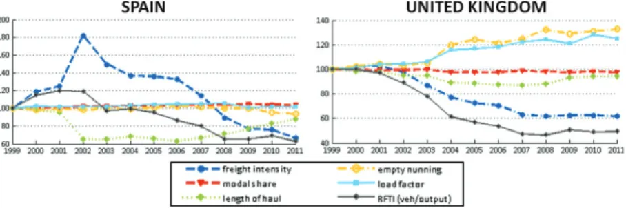 Fig. 2. Evolution of global RFTI – ݒ݄݁ᦼ݇݉ ݋ݑݐ݌ݑݐ Τ  – and related ratios from 1999 to 2011 in Spain and the UK