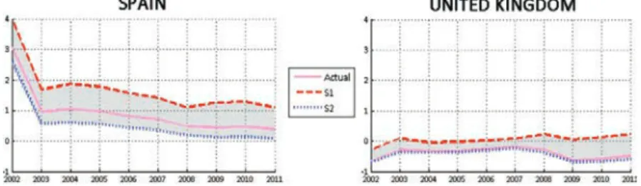 Figure 4 summarizes the elasticity values obtained for the actual economic evolution, S1 (full materialization)  and S2 (full dematerialization)