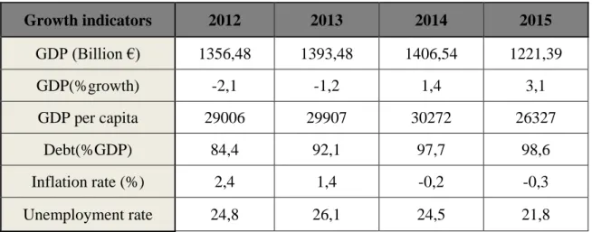 Table 1: Spanish Economic Indicators 17