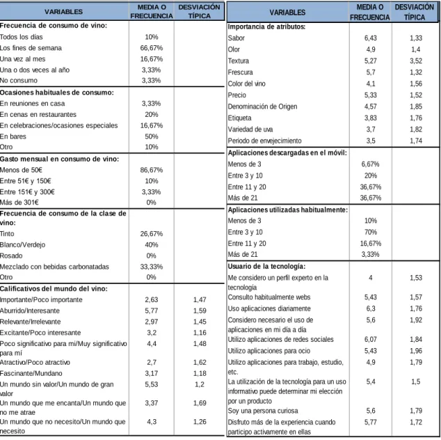 Tabla 5.1: Análisis descriptivo de las variables del pre-test. 