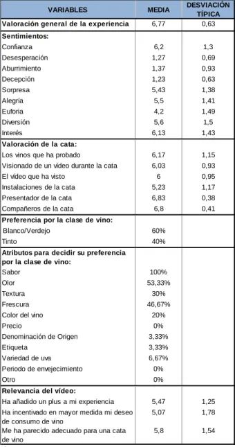 Tabla 5.2: Análisis descriptivo de las variables del post-test. 