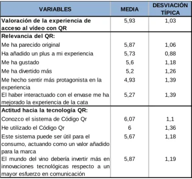 Tabla 5.3: Análisis descriptivo de las variables del post-test en relación con el QR. 