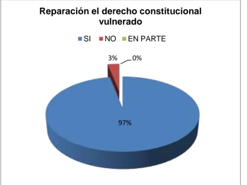 CUADRO Nro. 9: Reparación el derecho constitucional vulnerado  PARÁMETROS  FRECUENCIA  PORCENTAJE 