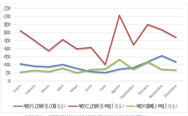 Tabla 3: Precipitaciones en función del mes durante el período de tiempo 1981-2010 