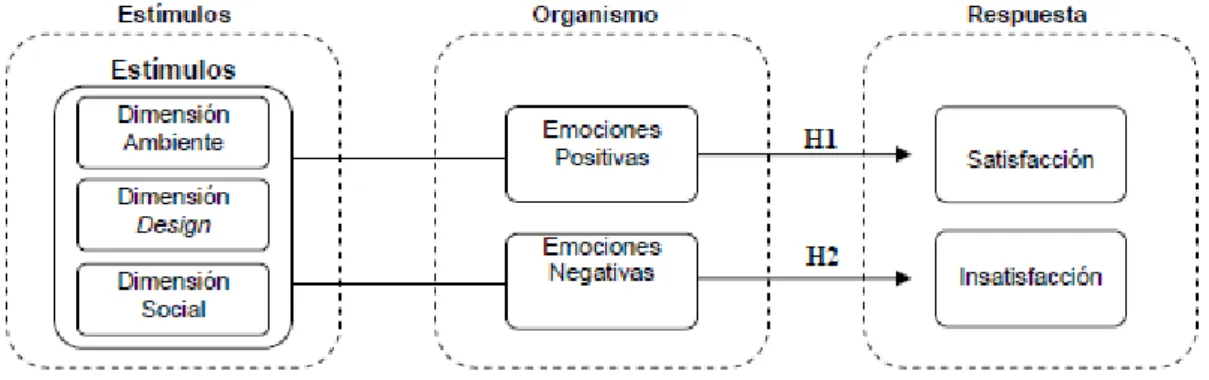 Gráfico 2.12: Modelo E-O-R 