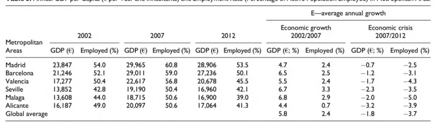 Table S.  Annual  GDP per Capita  ( €  per Year and  lnhabitants) and Employment Rate (Percentage of Active Population Employed)  in  Metropolitan Area