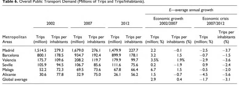 Table 6.  Overall  Public  Transport  Demand  (Millions  of Trips and  Trips/lnhabitants)