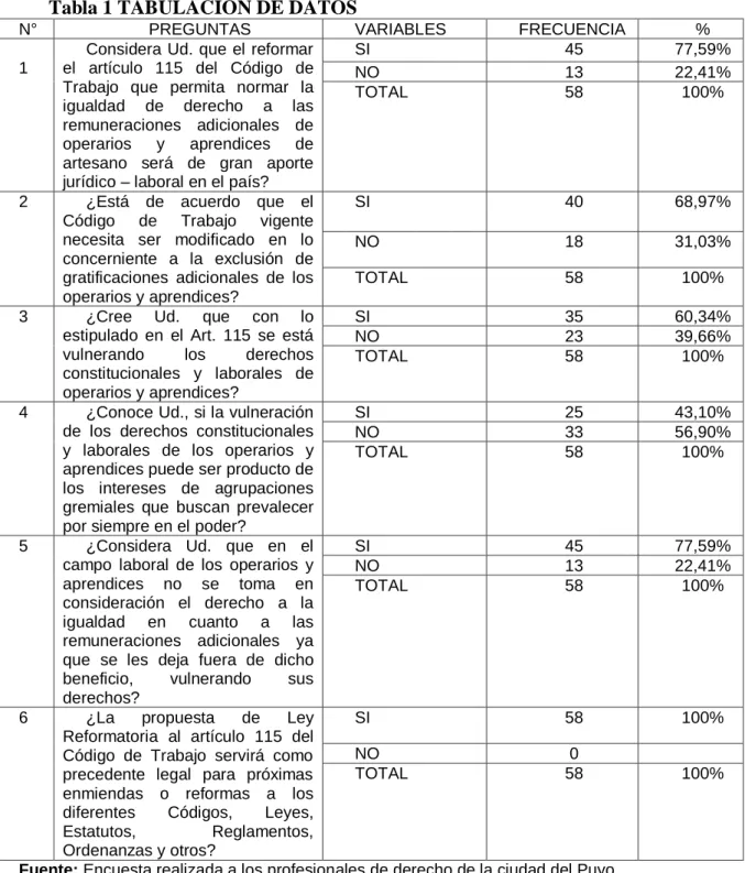 Tabla 1 TABULACIÓN DE DATOS  