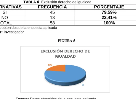 TABLA 6   Exclusión derecho de igualdad 