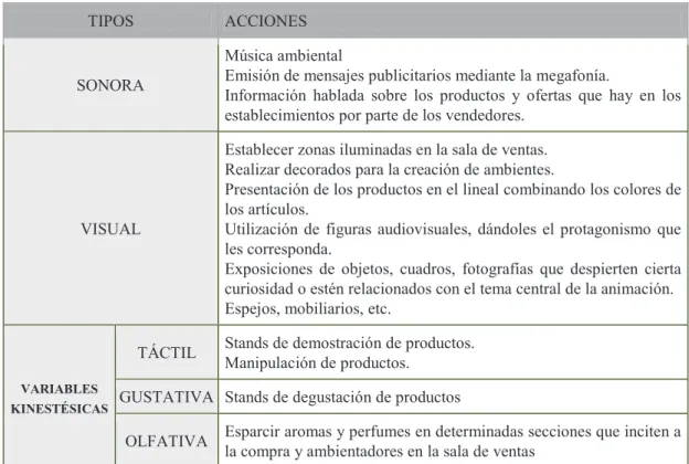 Tabla 2.2 Tipos de ambientación sensorial en el  punto de venta 