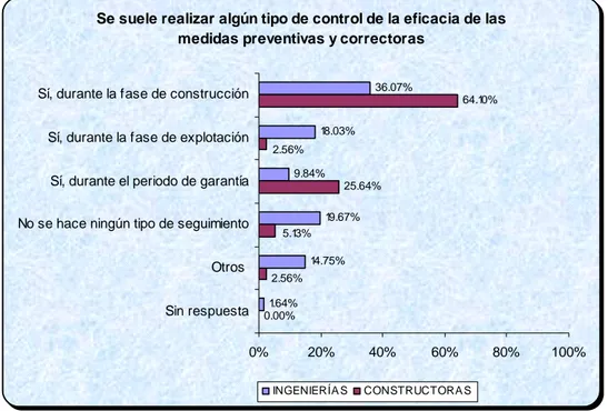 Gráfico 1 Fases en las que se realizan controles de eficacia   de las medidas preventivas, correctoras y compensatorias 