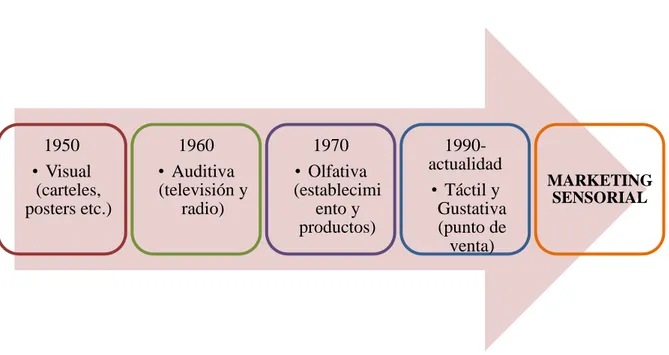 Figura 1.1. Evolución del marketing sensorial 