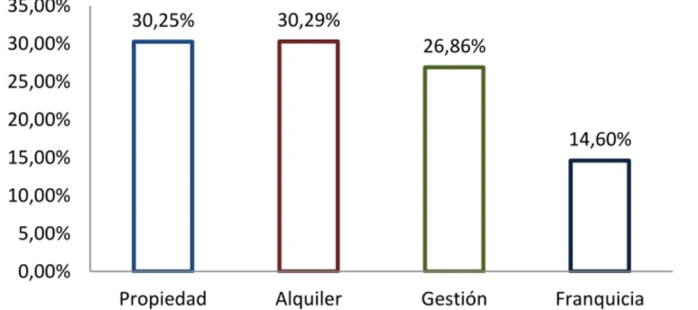 Gráfico 3.1. Administración de establecimientos hoteleros españoles en el 2014 