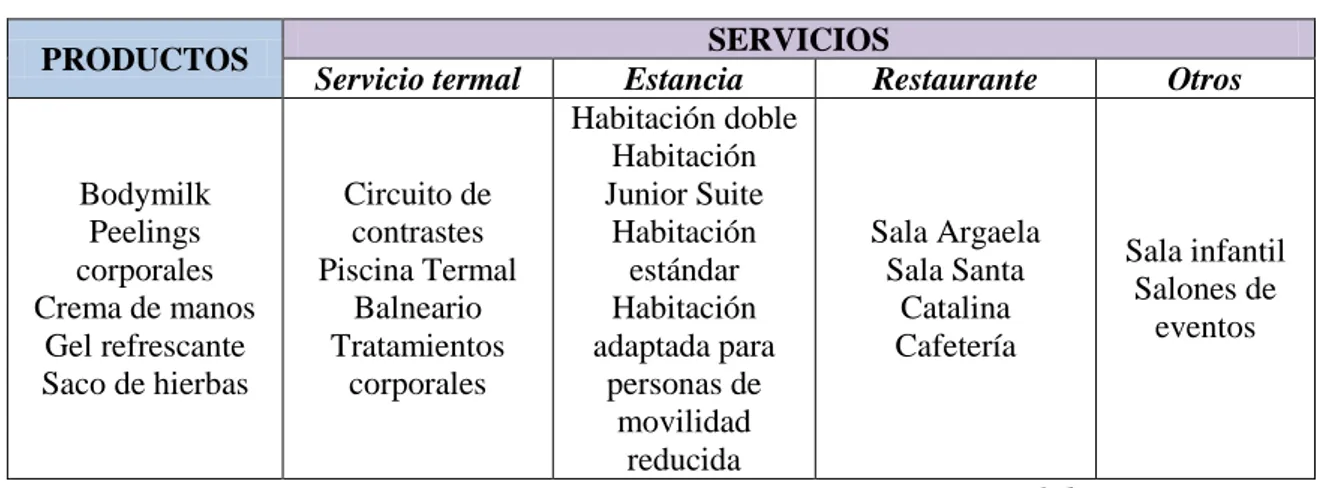 Tabla 3.1. Productos y servicios Hotel Termal Burgo de Osma 