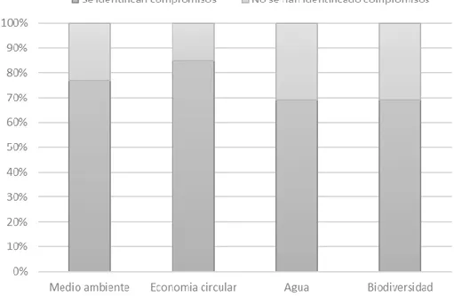 Figura 4: Relación de empresas de la muestra, según sus compromisos en materia ambiental 