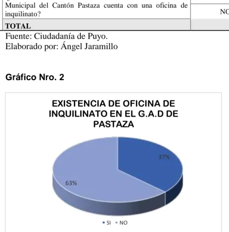 Gráfico Nro. 2 