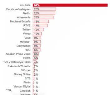 Gráfico 2.2  Uso Plataformas de Video 