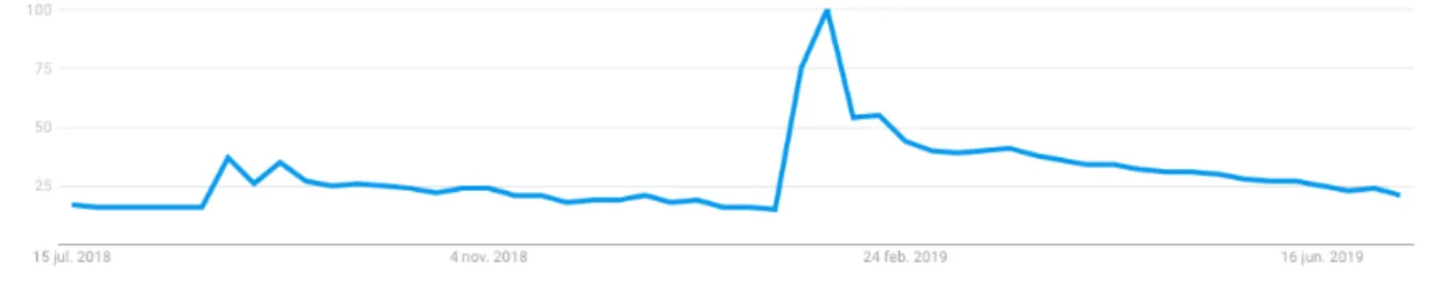 Gráfico 3.5 Búsquedas Goolgle de “marshmello” 