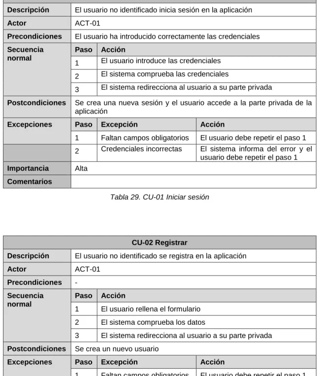 Tabla 30. CU-02 Registrar 