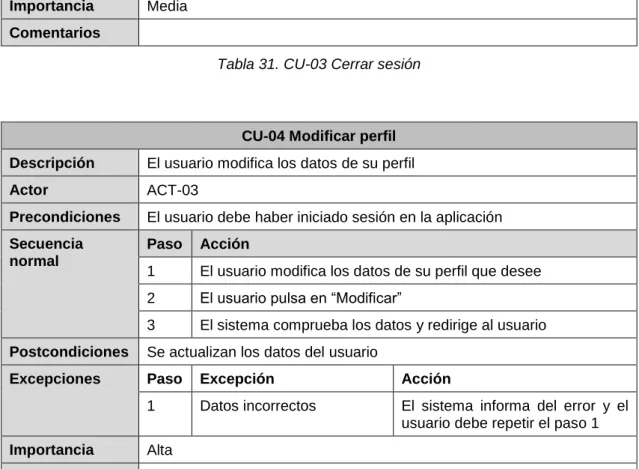 Tabla 32. CU-04 Modificar perfil 