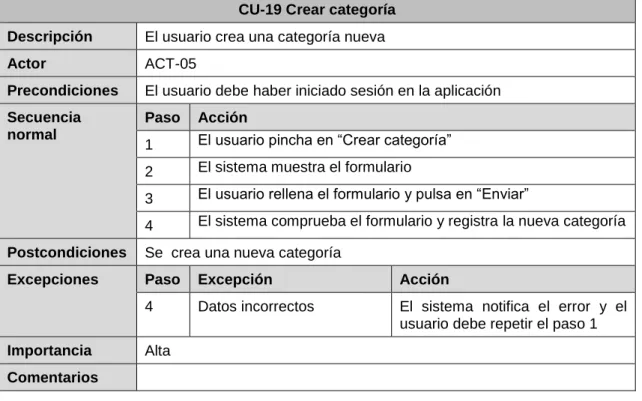 Tabla 48. CU-20 Modificar categoría 