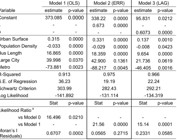 Table 3 – Results of model estimation 