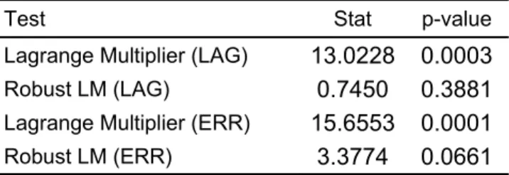Table 4 – Diagnostics of OLS residuals for dependence 