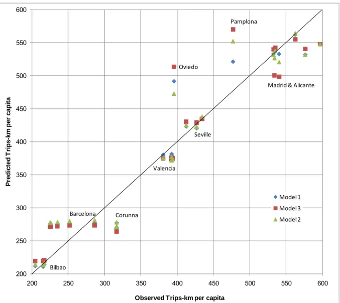 Figure 2 – Observed and Estimated Values 