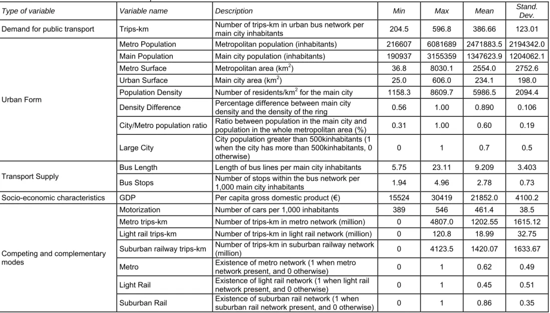Table 2 – Variable Definitions and Descriptive Statistics 