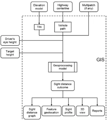 Figure 2 shows the complete process to study  sight distance on highways, including the input and  output data as well as the auxiliary tools developed