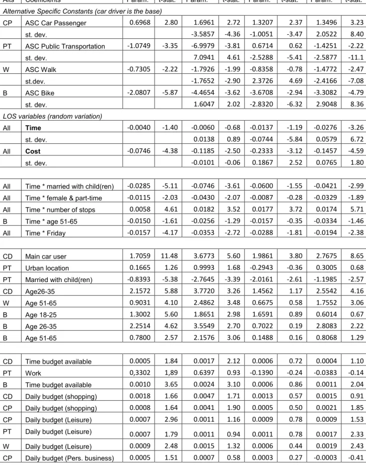 Table 1 - Model estimation results  Logit  (MNL)  Mixed  (ML_ind)  Mixed week (ML_w)  Mixed individual (ML_q) 