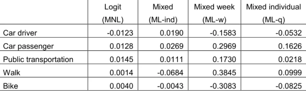 Table 2 – Policy analysis: car cost increases by 30%     Logit  (MNL)  Mixed  (ML-ind)  Mixed week (ML-w)  Mixed individual (ML-q)  Car driver  -0.0123  0.0190  -0.1583  -0.0532  Car passenger  0.0128  0.0269  0.2969  0.1626  Public transportation  0.0145  0.0111  0.1730  0.0218  Walk  0.0014  -0.0684  0.3845  0.0999  Bike  0.0040  -0.0043  -0.3083  -0.0825  REFERENCES 
