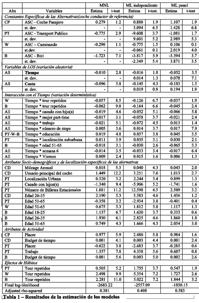 Tabla 1 - Resultados de la estimación de los modelos 