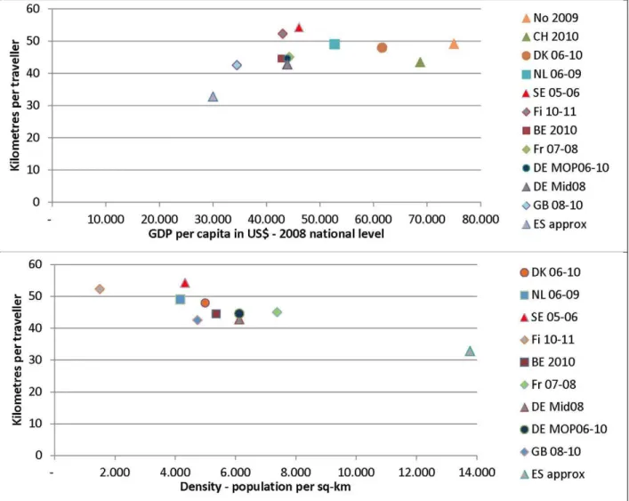 Figure 3 Kilometres per traveller dependent on GDP per capita and population density 