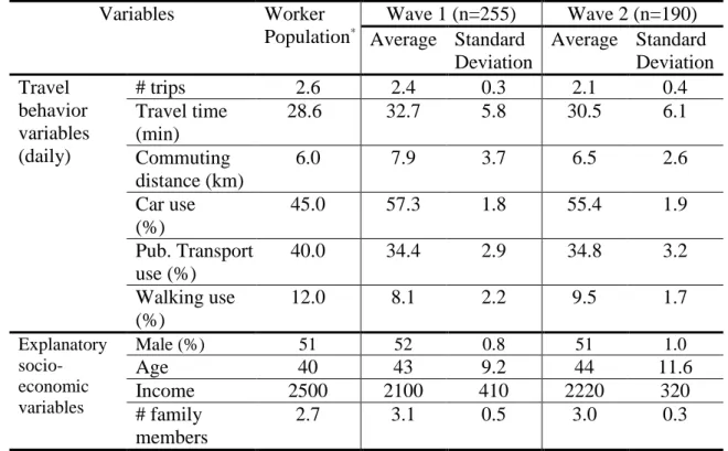 Table 1 - Sample travel behavior and socioeconomic characteristics 