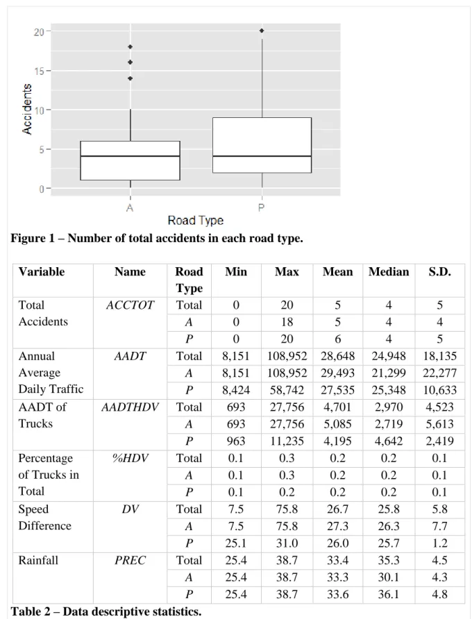 Figure 1 – Number of total accidents in each road type. 