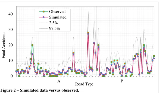 Figure 2 – Simulated data versus observed. 