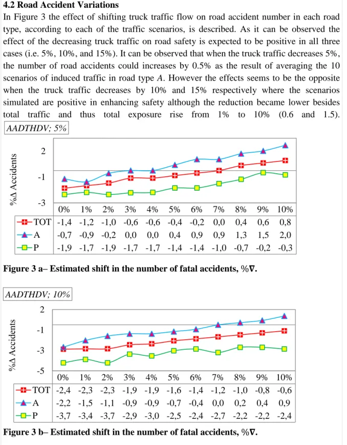 Figure 3 a– Estimated shift in the number of fatal accidents,  %