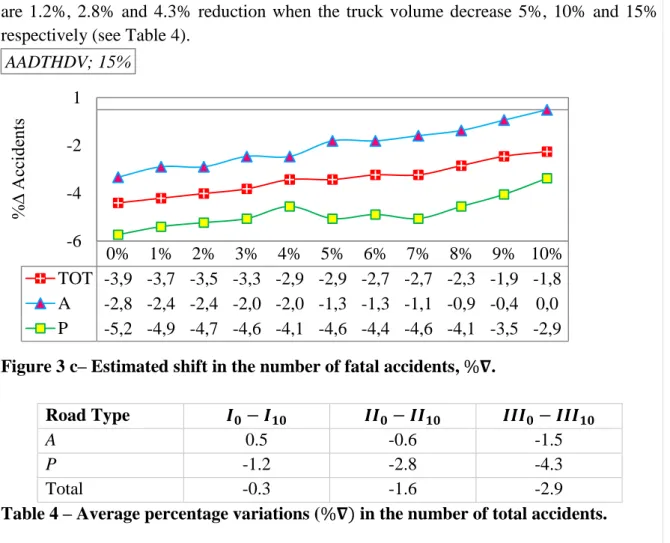 Table 4 – Average percentage variations ( %