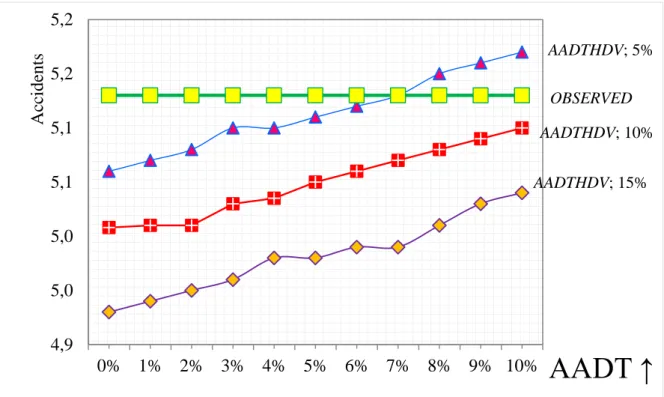 Figure 4 – Evolution of road accident numbers following the gradual shifts in AADT  when AADTHDV decreases