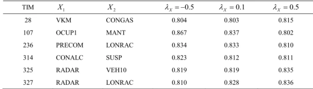 Table 2.  Pseudo-   ଶ values of selected two- input models for three different values of power transformation, ɉ ܺ 