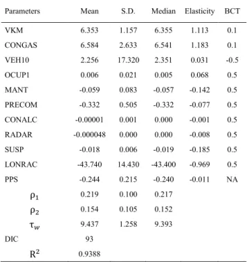 Table 4. Bayesian estimation of selected model, M=236. 