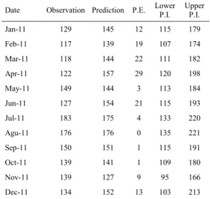 Table 5. Posterior prediction intervals, M=236 