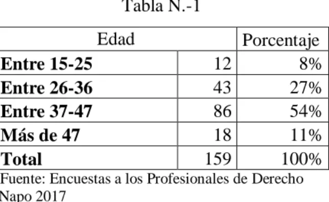Tabla N.-1  Edad  Porcentaje  Entre 15-25  12  8%  Entre 26-36  43  27%  Entre 37-47  86  54%  Más de 47  18  11%  Total  159  100% 