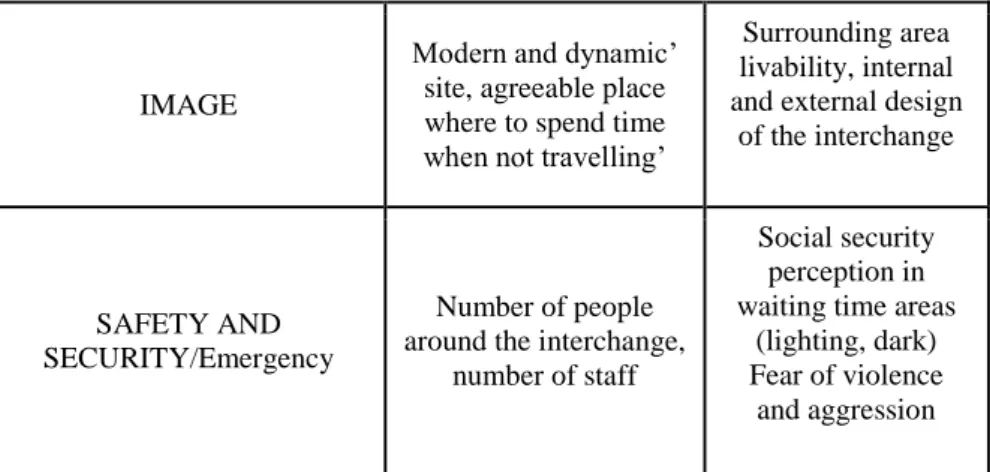 Table 2 Drivers relating to perception of time using 