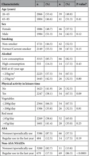 Table 1.  Characteristics of the chondroitin sulphate and glucosamine users in controls