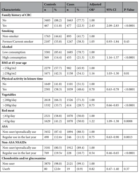 Table 3.  Chondroitin sulphate and glucosamine association to risk of CRC.  a Adjusted by the study design 