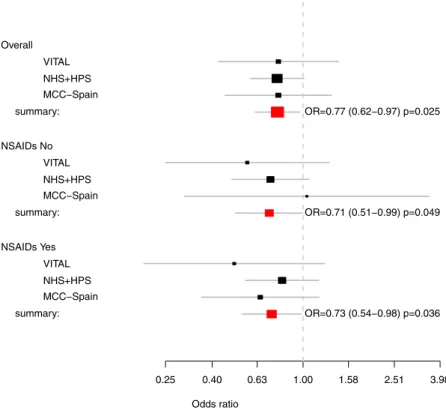 Figure 1.  Meta-analysis of studies of chondroitin sulphate and glucosamine and the risk of CRC