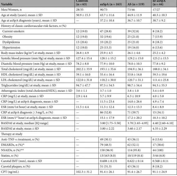 Table 1.  Demographical, laboratory and cardiovascular disease-related data in healthy controls and patients 