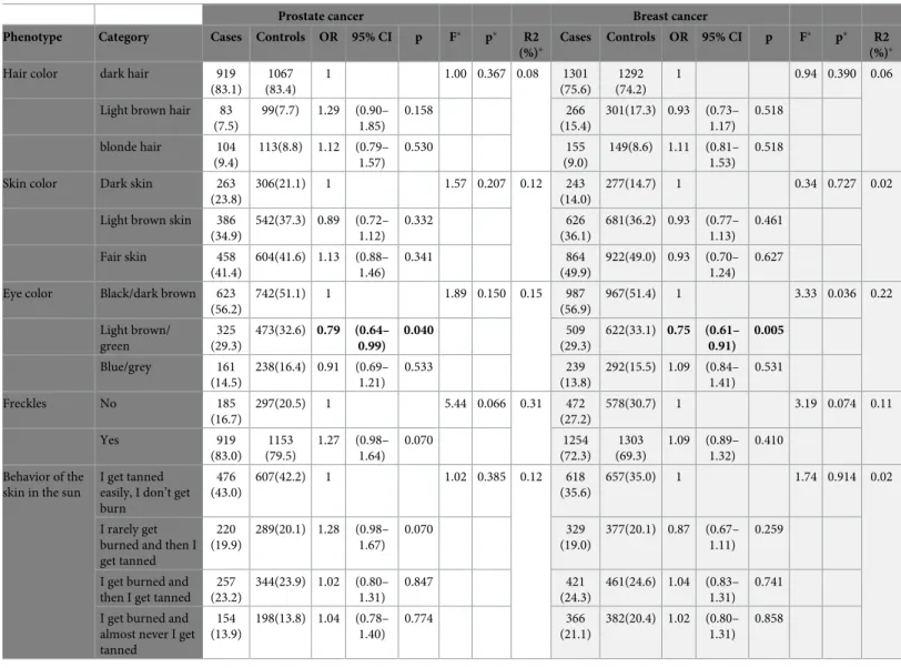 Table 1. Relationship between phenotype and prostate and breast cancer.